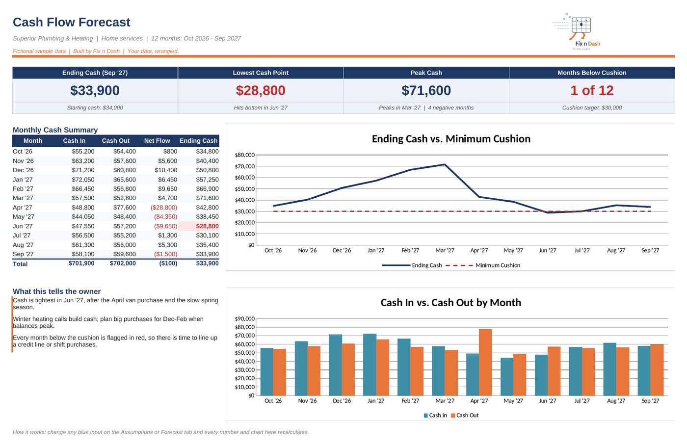 Cash flow forecast sample