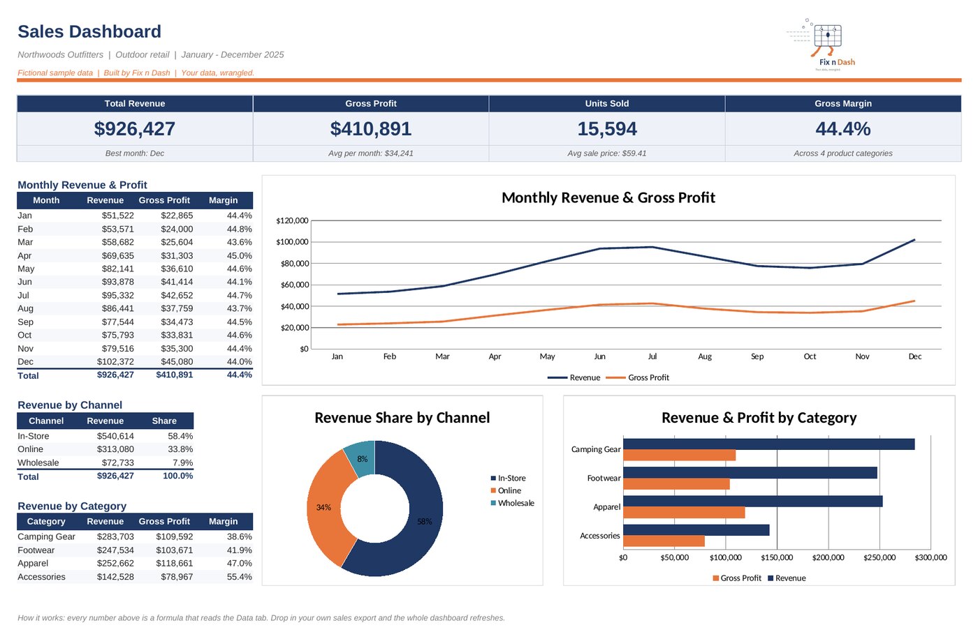 Sample sales dashboard showing revenue, profit, channel and category charts
