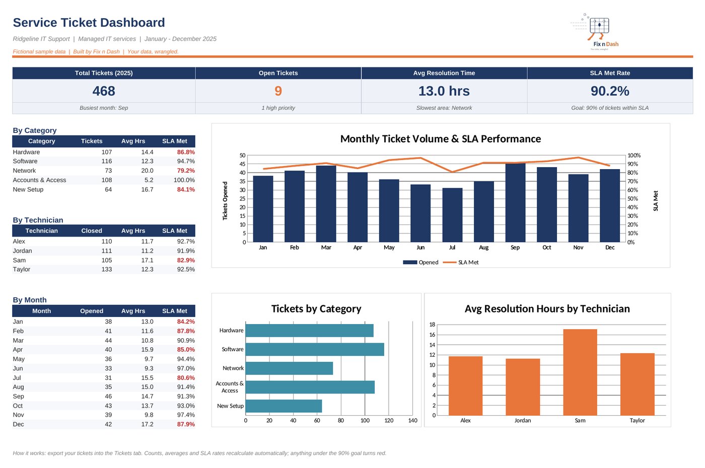 Service ticket tracker sample